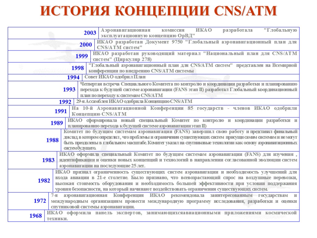 ИСТОРИЯ КОНЦЕПЦИИ CNS/ATM